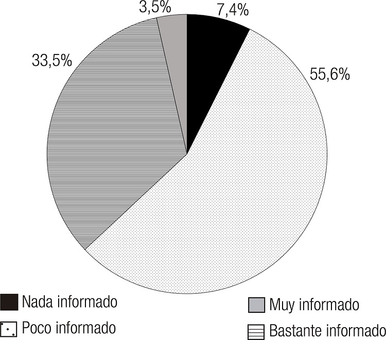 40c &iquest;Hasta qu&eacute; punto te sientes informado/a sobre las medidas de lucha frente al CC?