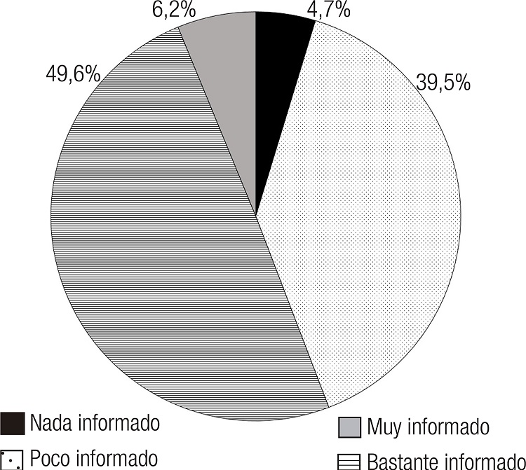 40d &iquest;Hasta qu&eacute; punto te sientes informado/a sobre las consecuencias del CC?