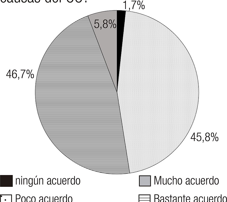 &Iacute;tem 41 &iquest;Qu&eacute; grado de acuerdo piensas que existe entre la comunidad cient&iacute;fica sobre las causas del CC?