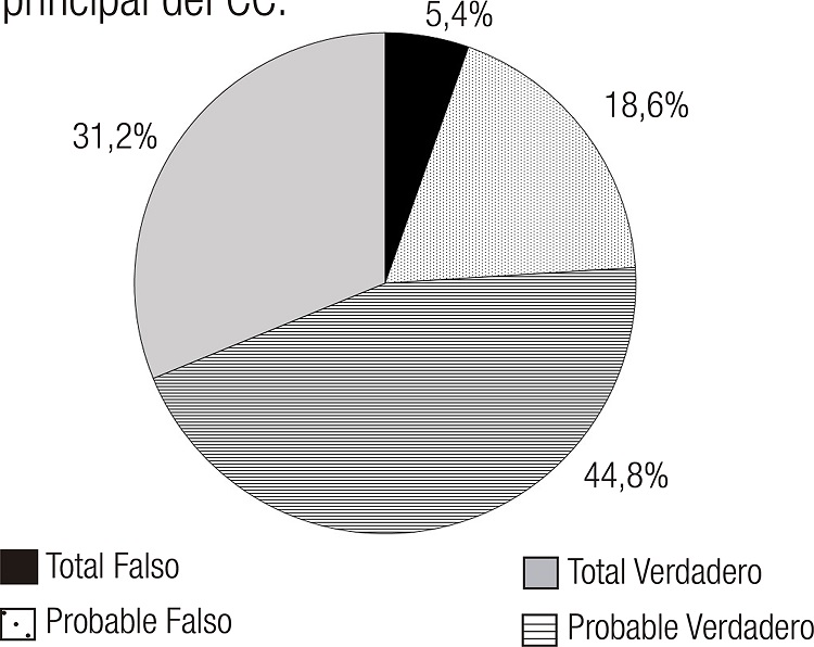 &Iacute;tem 28. Existe consenso cient&iacute;fico al considerar la actividad humana como causa principal del CC.