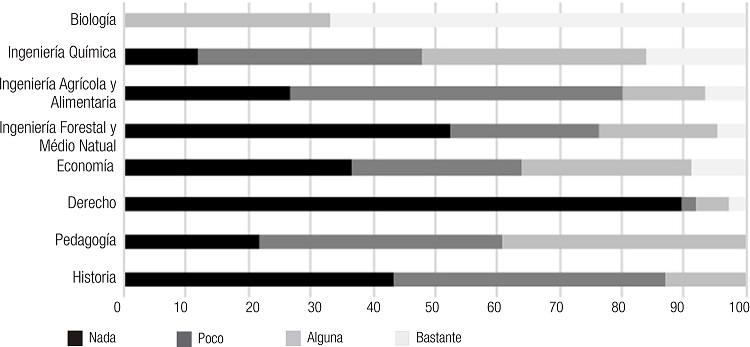 &Iacute;tem 43. Valora entre 1 (ninguna) y 10 (mucha) la formaci&oacute;n recibida sobre el CC en tu titulaci&oacute;n. NFinalizaci&oacute;n = 226, Nperdidos=5