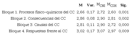 Estad&iacute;sticos descriptivos (Media) de la muestra general (N = 488; NCNI=246 y NCSH=242). Niveles de alfabetizaci&oacute;n clim&aacute;tica