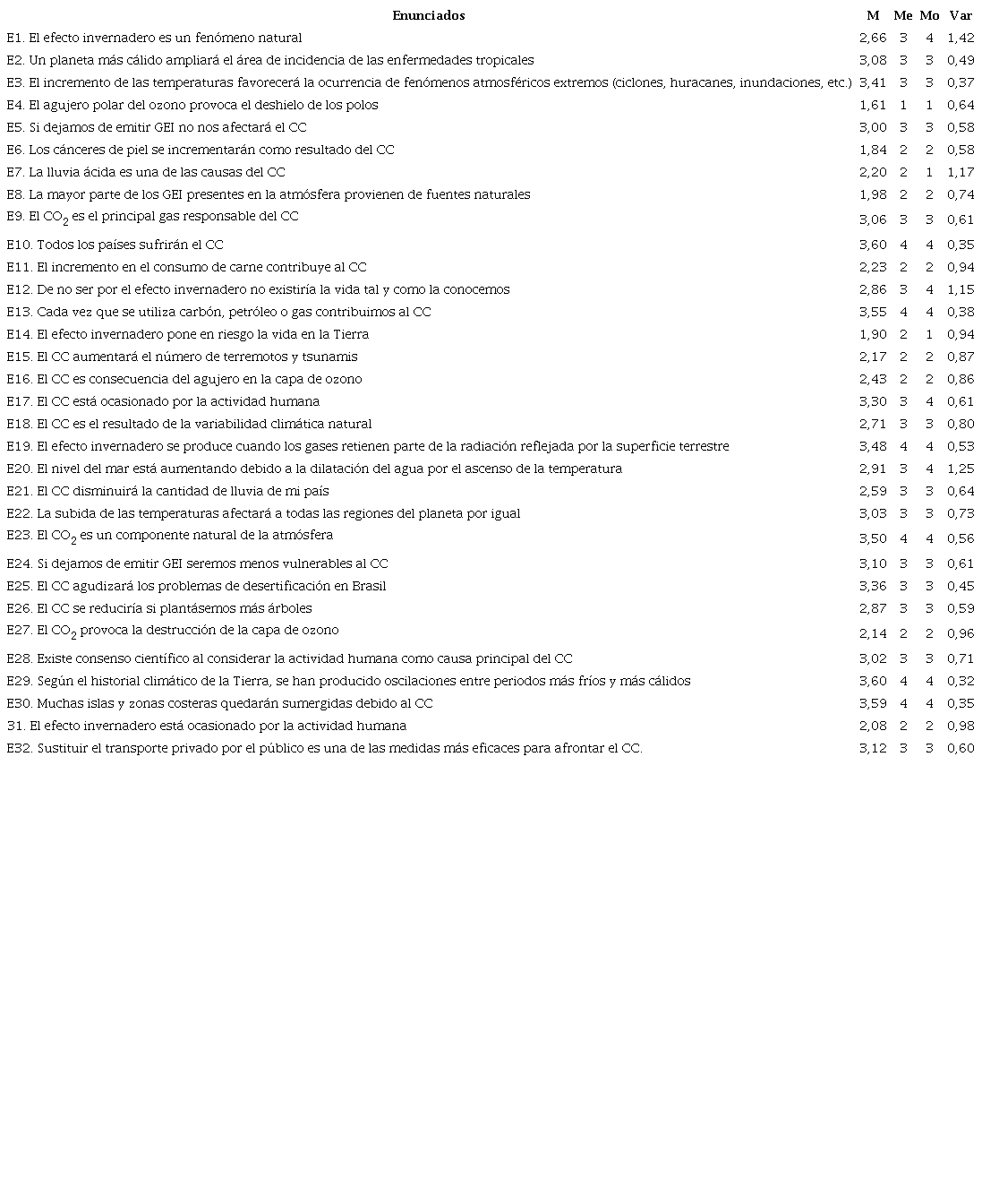 Estad&iacute;sticos descriptivos generales de los 32 &iacute;tems de la secci&oacute;n 2 de la muestra total que explora los niveles de alfabetizaci&oacute;n clim&aacute;tica
