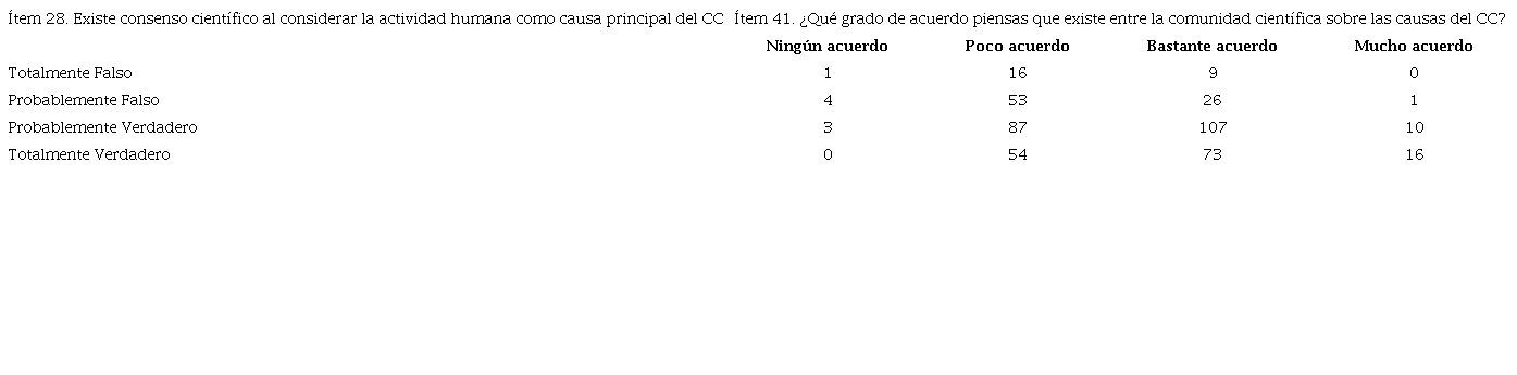 Resultados de cruzar las respuestas de los &iacute;tems 28 y 41 que indagan sobre el consenso cient&iacute;fico en torno a las causas del CC