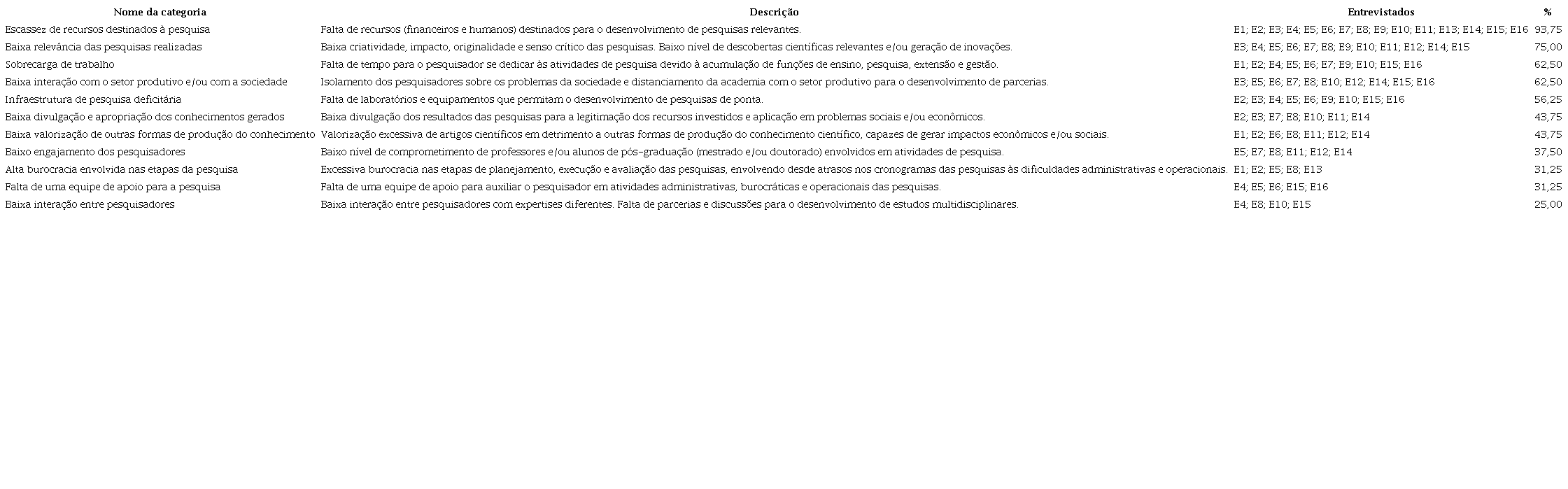 – Categorias emergentes na análise de conteúdo