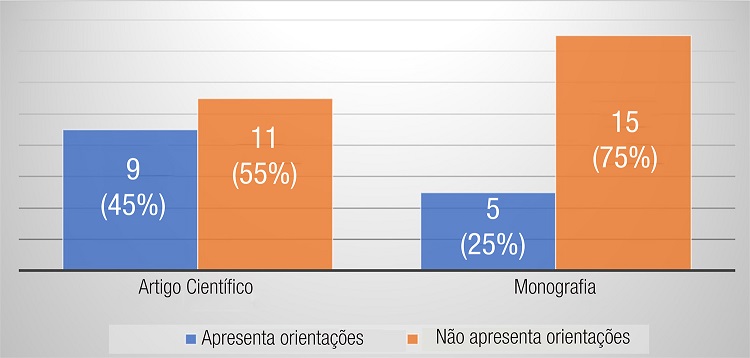 &ndash; Presen&ccedil;a de orienta&ccedil;&atilde;o sobre revis&atilde;o e reescrita textual
