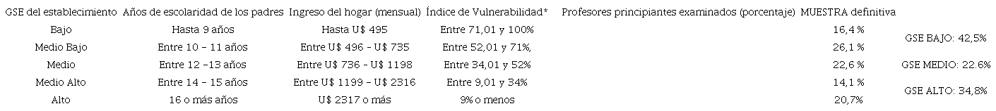 Características GSE de los establecimientos y distribución de los profesores principiantes