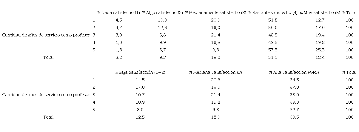 ¿Cuán satisfecho se encuentra usted con el grado en que sus estudiantes lo reconocen como autoridad pedagógica?