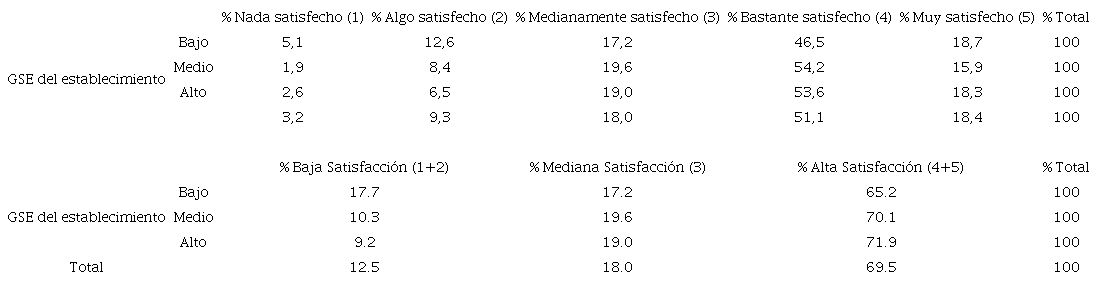 ¿Cuán satisfecho se encuentra usted con el grado en que sus estudiantes lo reconocen como autoridad pedagógica?