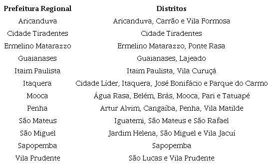 Prefeituras Regionais e Distritos da ZL