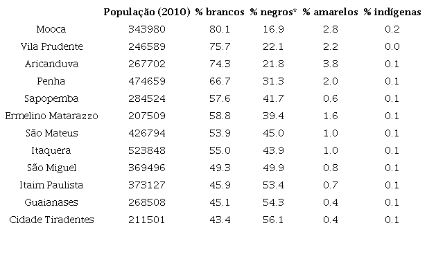 Popula&ccedil;&atilde;o por etnia das prefeituras regionais
