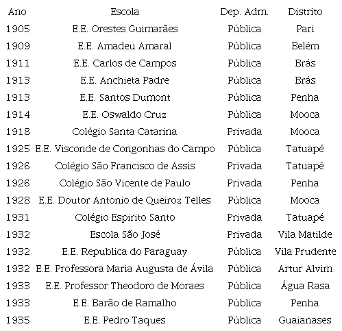 Primeiras escolas p&uacute;blicas e privadas da ZL (1900-1935)