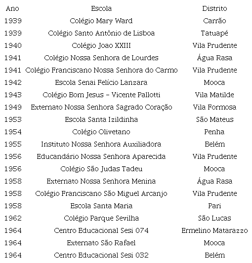 Escolas privadas da ocupa&ccedil;&atilde;o migrante (1936-1965)