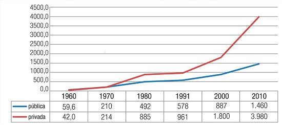 &ndash; Matr&iacute;culas por categoria administrativa (p&uacute;blica ou privada), 1960 a 2010