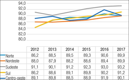 &ndash; Estudantes de 15 a 17 anos que frequentavam a escola ou haviam conclu&iacute;do a Educa&ccedil;&atilde;o B&aacute;sica (2012-2017)