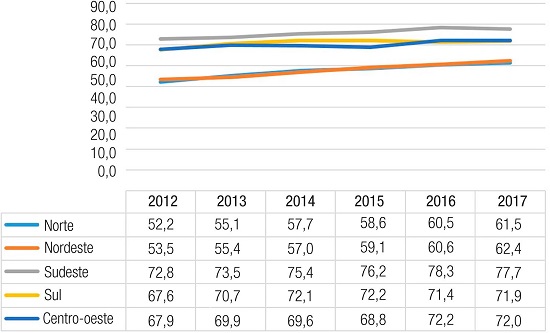 &ndash; Estudantes de 15 a 17 anos que frequentavam o ensino m&eacute;dio ou haviam conclu&iacute;do a Educa&ccedil;&atilde;o B&aacute;sica (2012-2017)