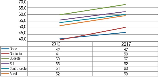 &ndash; Jovens de 19 anos que finalizaram o ensino m&eacute;dio &ndash; 2012-2017
