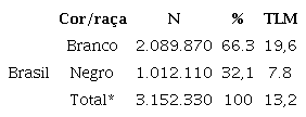 &ndash; Participa&ccedil;&atilde;o no ensino superior por cor/ra&ccedil;a e TLM, Brasil, 2010