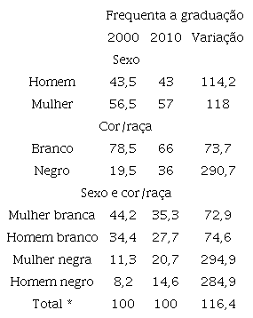 &ndash; Pessoas que frequentam a gradua&ccedil;&atilde;o para um conjunto de vari&aacute;veis, Brasil 2000 e 2010