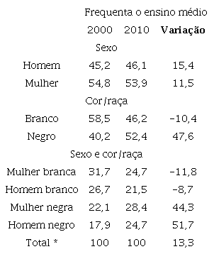 &ndash; Pessoas que frequentam o ensino m&eacute;dio para um conjunto de vari&aacute;veis, Brasil 2000 e 2010