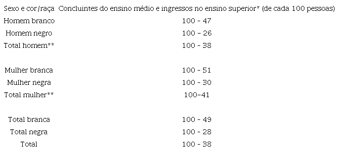 &ndash; Propor&ccedil;&atilde;o de pessoas na passagem do ensino m&eacute;dio para o ensino superior, por sexo e cor/ra&ccedil;a, Brasil 2010