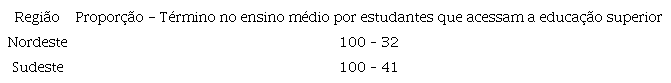 &ndash; Taxas de passagem do ensino m&eacute;dio para o ensino superior por sexo e cor/ra&ccedil;a, Brasil 2010