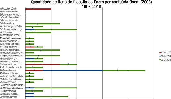 &ndash; Quantidade de itens de Ci&ecirc;ncias Humanas do Enem por conte&uacute;do de filosofia das Ocem (2006) - 1998-2018