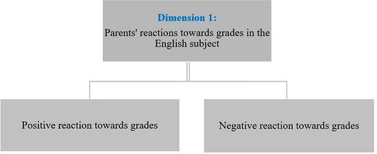 Sub-dimensions of Dimension 1