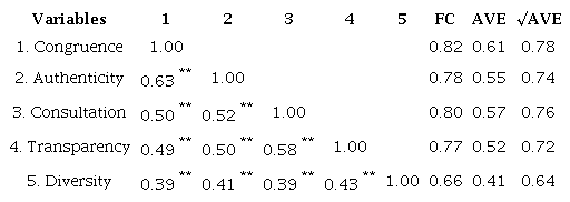 Correlations, internal consistency, concurrent and discriminant validity across latent variables