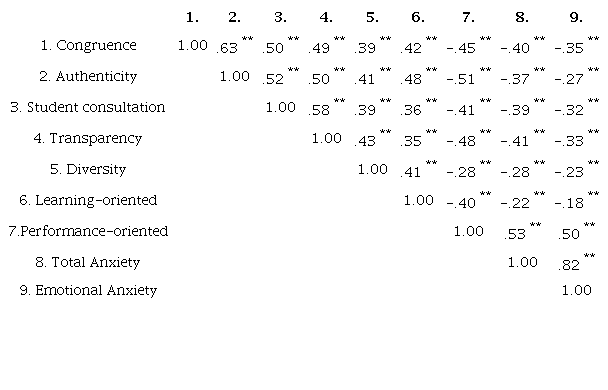 Pearson Correlation between subscales