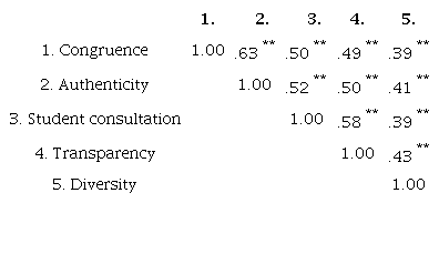 Pearson’s Correlation for Perceptions of Assessment Tasks Inventory