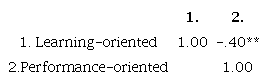 Pearson Correlation for the Perceived Classroom Assessment Environment Scale