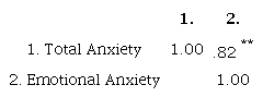 Pearson Correlation for the Test Anxiety Inventory