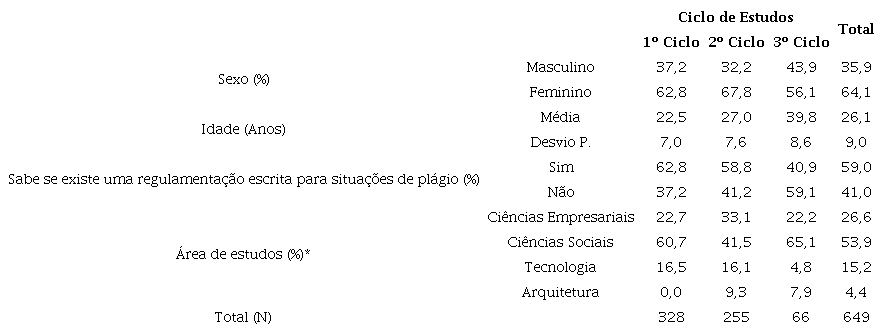 &ndash; Sexo, idade, &aacute;rea de estudos e rela&ccedil;&atilde;o com a regulamenta&ccedil;&atilde;o relativa ao pl&aacute;gio por ciclo de estudos