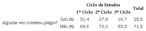 &ndash; Incid&ecirc;ncia de pl&aacute;gio por ciclo de estudos