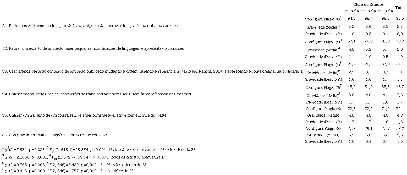 &ndash; Classifica&ccedil;&atilde;o de seis cen&aacute;rios enquanto pl&aacute;gio e avalia&ccedil;&atilde;o da sua gravidade, total e por ciclo de estudos