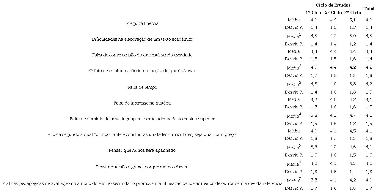 &ndash; Fatores motivadores de pr&aacute;ticas de pl&aacute;gio, total e por ciclo de estudos