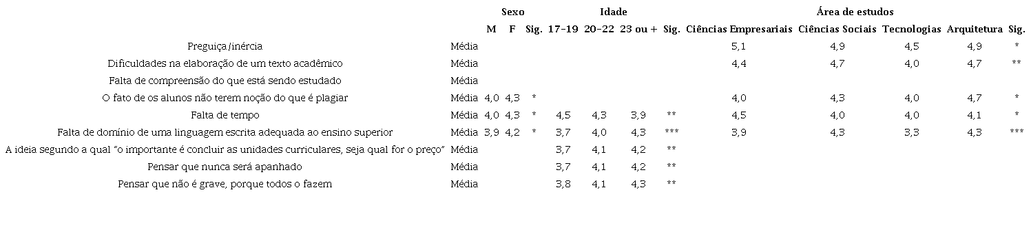 &ndash; Resultados de testes de associa&ccedil;&atilde;o da avalia&ccedil;&atilde;o de import&acirc;ncia de fatores motivadores de pr&aacute;ticas de pl&aacute;gio com fatores individuais e contextuais