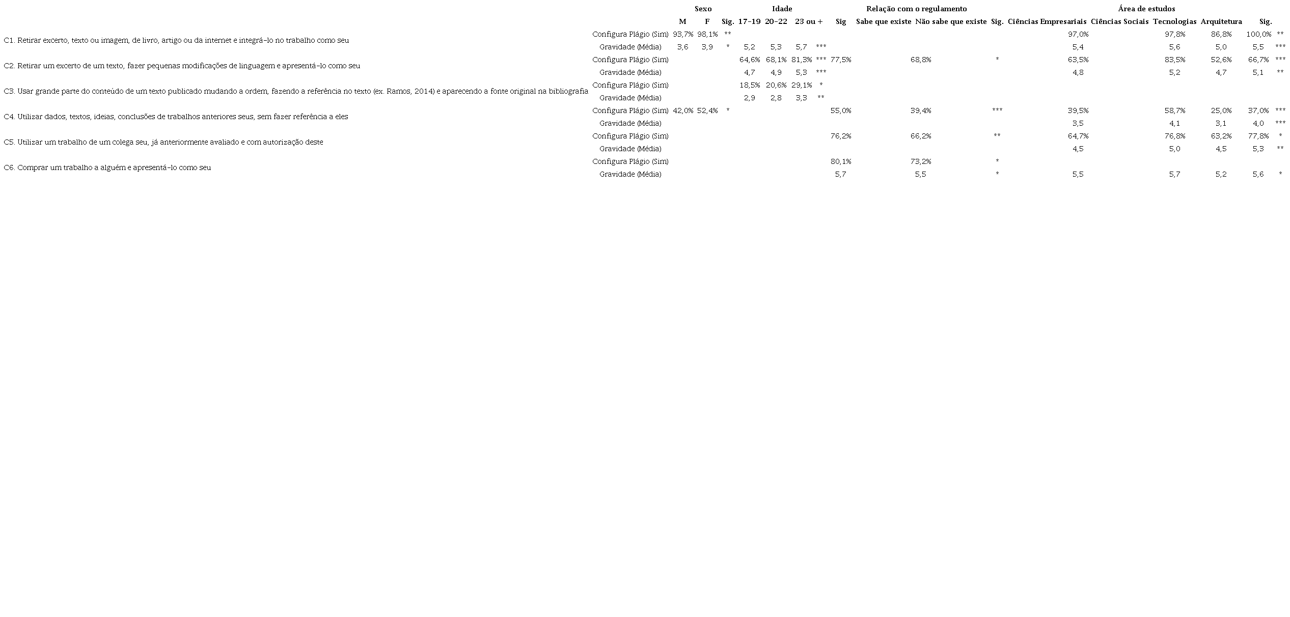 &ndash; Resultados de testes de associa&ccedil;&atilde;o da classifica&ccedil;&atilde;o de seis cen&aacute;rios enquanto pl&aacute;gio e da avalia&ccedil;&atilde;o da sua gravidade com fatores individuais e contextuais