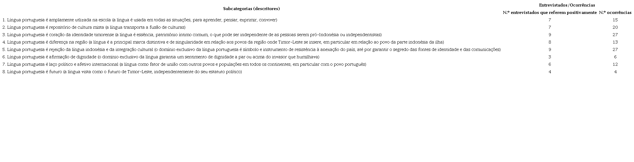 N&uacute;mero de entrevistados que se referem positivamente a cada subcategoria e n&uacute;mero de ocorr&ecirc;ncias para cada subcategoria, totalizando 124. N&atilde;o houve quaisquer refer&ecirc;ncias negativas