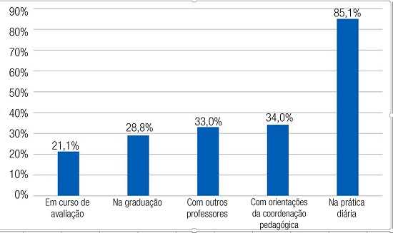 &ndash; Como os professores aprendem a avaliar*