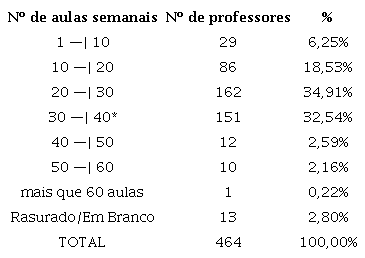 &ndash; N&uacute;mero de aulas dos professores na rede p&uacute;blica estadual paulista