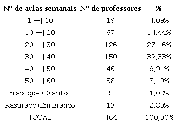 &ndash; N&uacute;mero total de aulas assumidas pelos professores em todas as redes nas quais trabalham