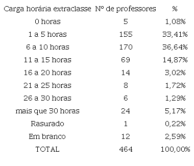 &ndash; Carga hor&aacute;ria de trabalho extraclasse declarada pelos professores