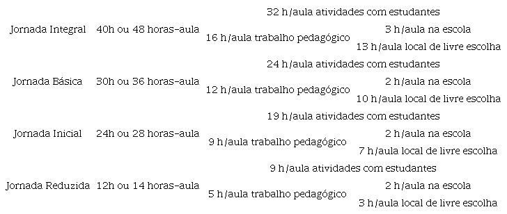 &ndash; Organiza&ccedil;&atilde;o atual da jornada de trabalho dos professores da rede p&uacute;blica estadual paulista