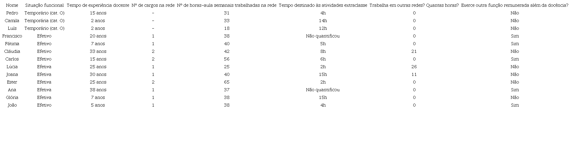 &ndash; Caracteriza&ccedil;&atilde;o dos sujeitos da pesquisa
