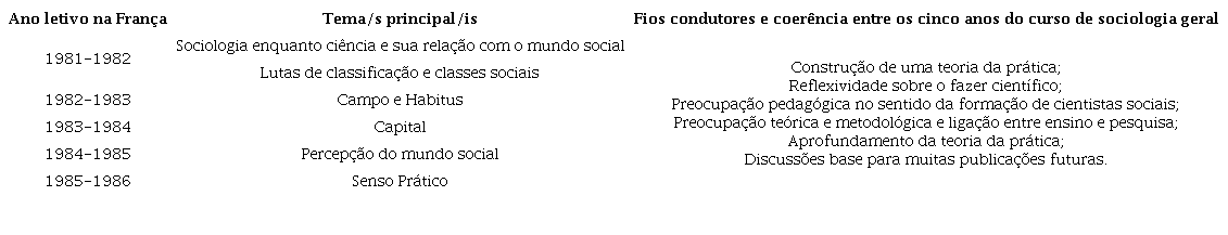 Curso de sociologia geral de Pierre Bourdieu no Collège de France