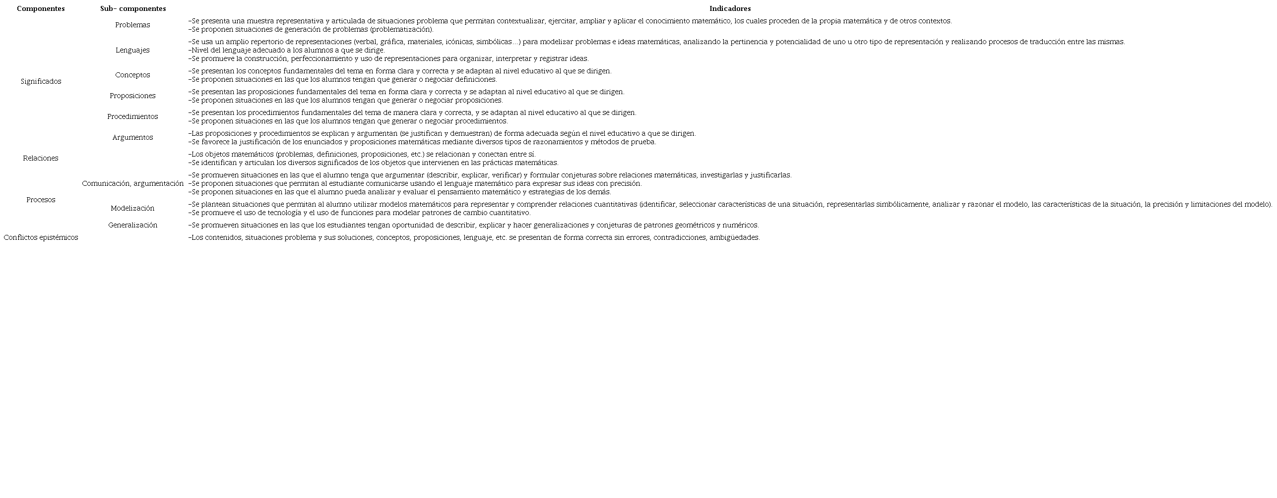 &ndash; Componentes, subcomponentes e indicadores de idoneidad epist&eacute;mica