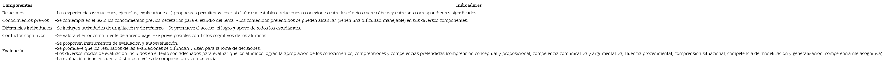 &ndash; Componentes, subcomponentes e indicadores de idoneidad cognitiva