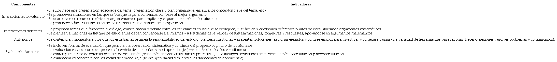 &ndash; Componentes e indicadores de idoneidad interaccional